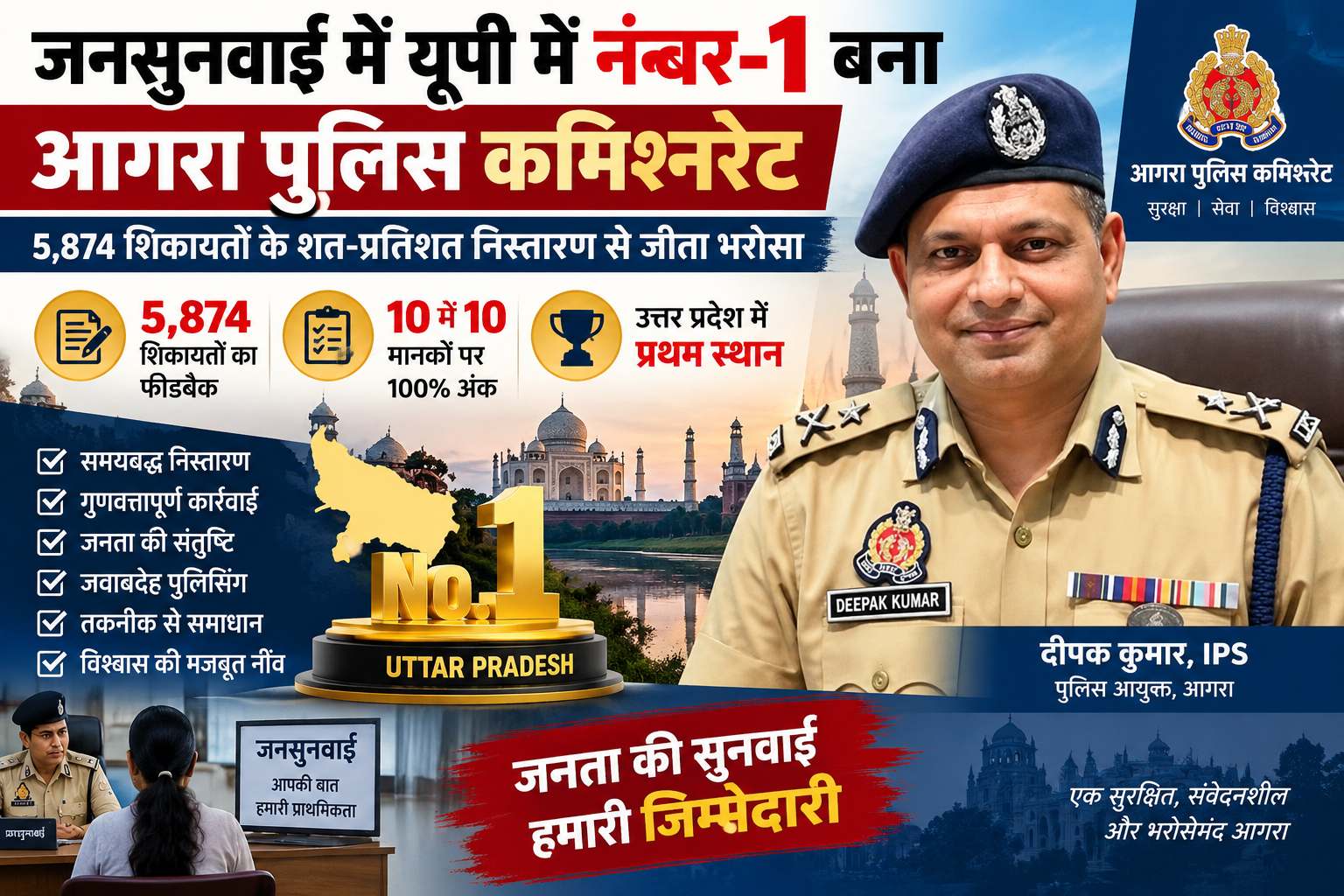 जनसुनवाई में यूपी में नंबर-1 बना आगरा पुलिस कमिश्नरेट: 5,874 शिकायतों के शत-प्रतिशत निस्तारण से जीता भरोसा